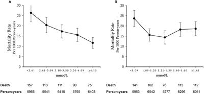 Low and High-Density Lipoprotein Cholesterol and 10-Year Mortality in Community-Dwelling Older Adults: The Shanghai Aging Study